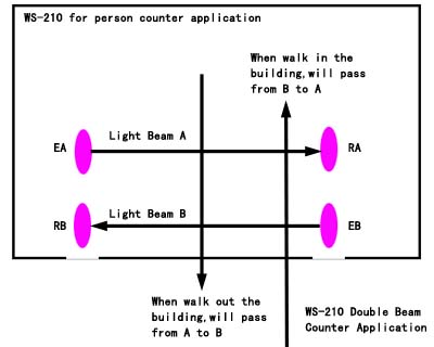 people counter system